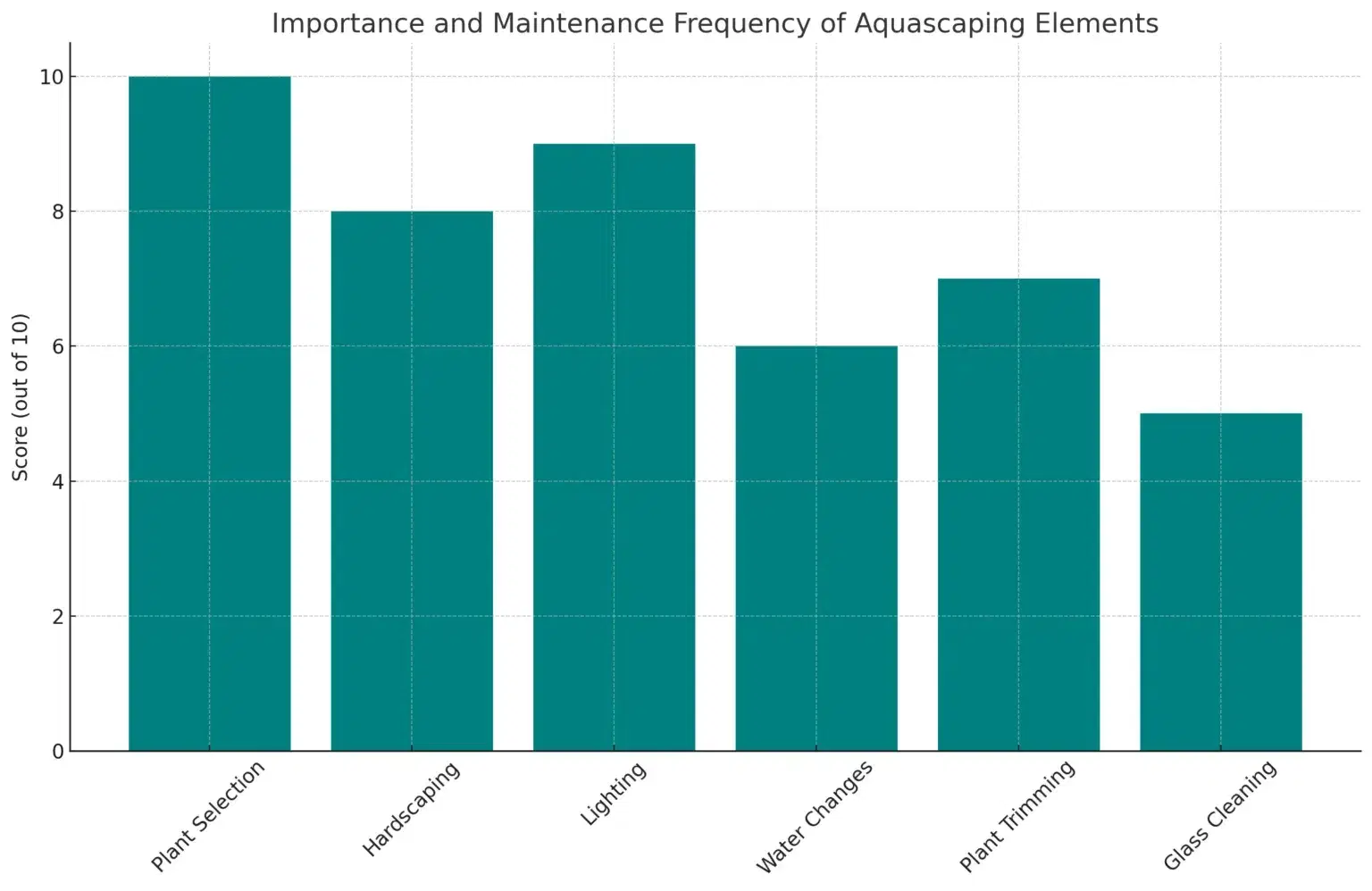 aquascaping_elements_chart